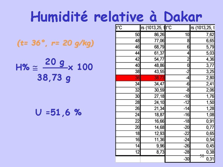 Humidité relative à Dakar (t= 36°, r= 20 g/kg) 20 g x 100 H%