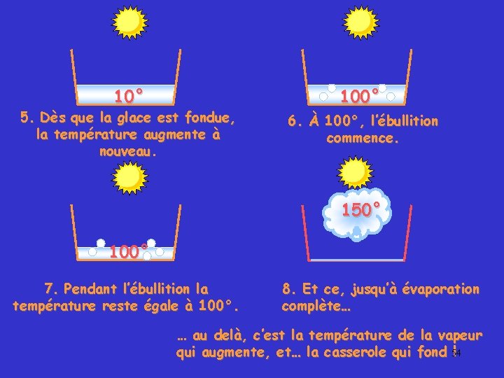 10° 5. Dès que la glace est fondue, la température augmente à nouveau 100°