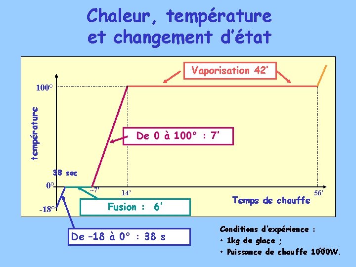Chaleur, température et changement d’état Vaporisation 42’ température 100° De 0 à 100° :