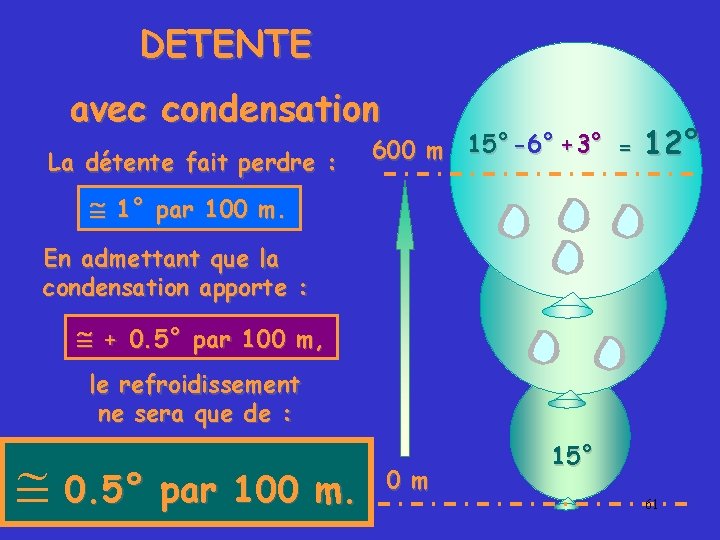 DETENTE avec condensation La détente fait perdre : 600 m 15° -6° +3° =