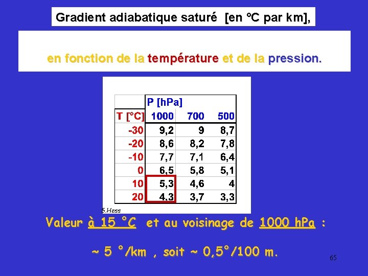 Gradient adiabatique saturé [en °C par km], en fonction de la température et de