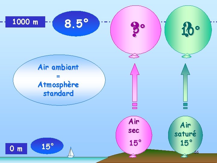 8. 5° 1000 m ? 5° ? 10° Air ambiant = Atmosphère standard Air