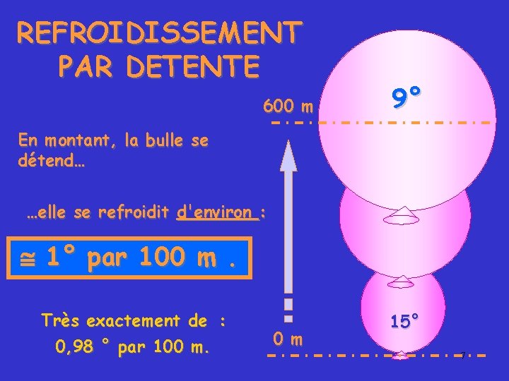 REFROIDISSEMENT PAR DETENTE 600 m 9° En montant, la bulle se détend… …elle se