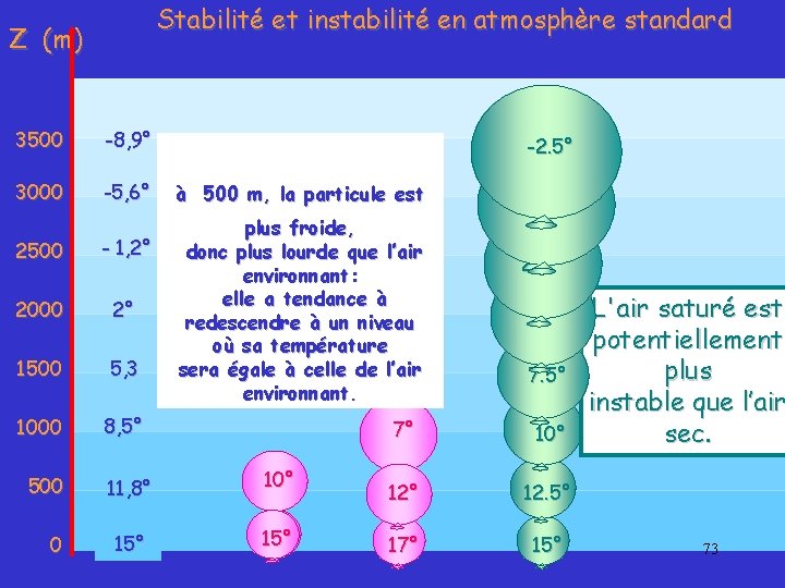 Stabilité et instabilité en atmosphère standard Z (m) 3500 -8, 9° 3000 -5, 6°