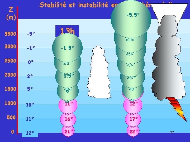 Stabilité et instabilité en atmosphère réelle Z (m) -5. 5° 3500 -5° 13 h