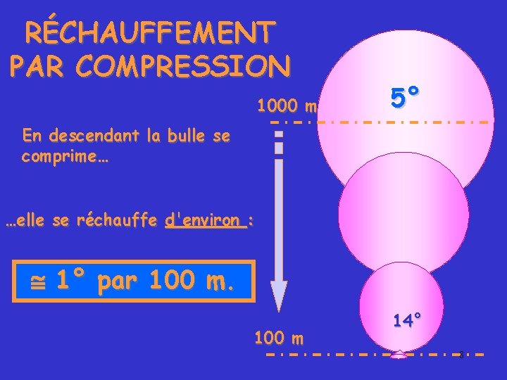 RÉCHAUFFEMENT PAR COMPRESSION 1000 m 5° En descendant la bulle se comprime… …elle se