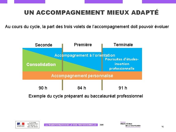 UN ACCOMPAGNEMENT MIEUX ADAPTÉ Au cours du cycle, la part des trois volets de