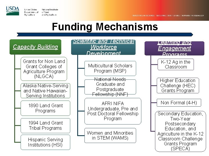Funding Mechanisms Capacity Building Grants for Non Land Grant Colleges of Agriculture Program (NLGCA)