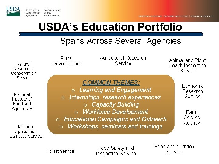 USDA’s Education Portfolio Spans Across Several Agencies Natural Resources Conservation Service National Institute of