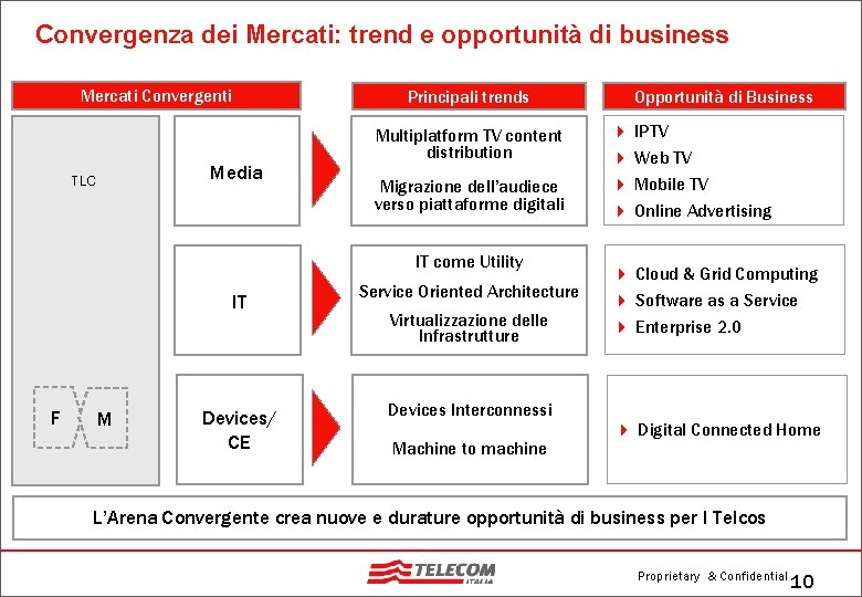 Convergenza dei Mercati: trend e opportunità di business Mercati Convergenti Principali trends Media TLC