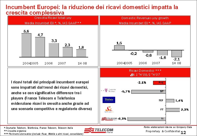Incumbent Europei: la riduzione dei ricavi domestici impatta la crescita complessiva Crescita Ricavi totali