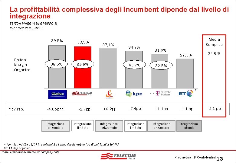 La profittabilità complessiva degli Incumbent dipende dal livello di integrazione EBITDA MARGIN DI GRUPPO