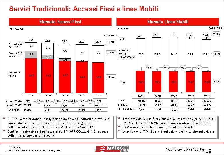 Servizi Tradizionali: Accessi Fissi e linee Mobili Mercato Accessi FIssi Mercato Linee Mobili CAGR