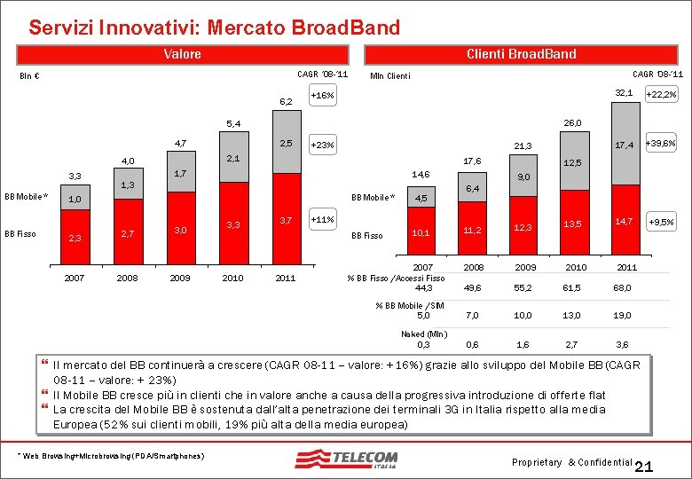 Servizi Innovativi: Mercato Broad. Band Valore Clienti Broad. Band CAGR ‘ 08 -’ 11