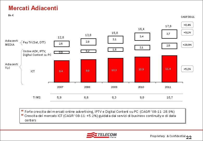 Mercati Adiacenti Bln € CAGR’ 08 -11 16, 4 Adiacenti MEDIA 12, 8 Pay