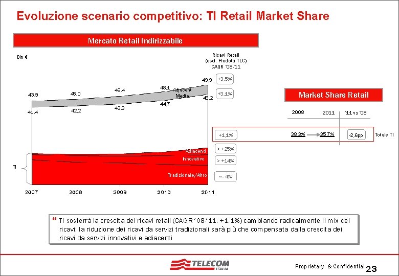 Evoluzione scenario competitivo: TI Retail Market Share Mercato Retail Indirizzabile Ricavi Retail (escl. Prodotti