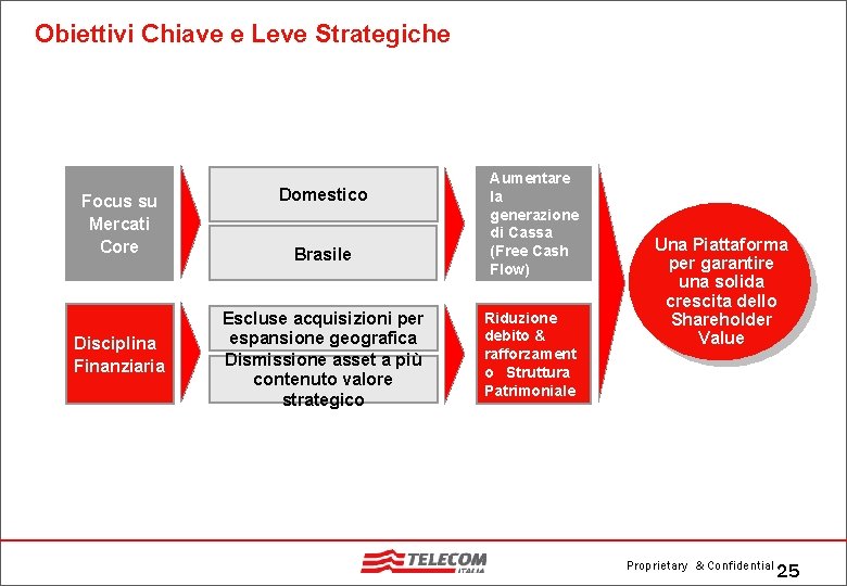 Obiettivi Chiave e Leve Strategiche Focus su Mercati Core Disciplina Finanziaria Domestico Brasile Escluse