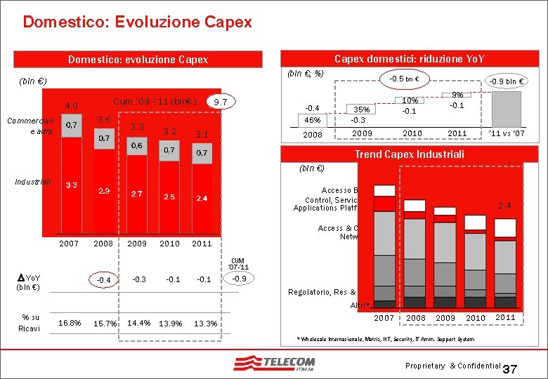 Domestico: Evoluzione Capex domestici: riduzione Yo. Y Domestico: evoluzione Capex (bln €; %) (bln