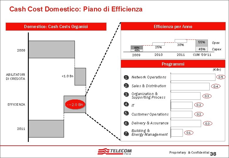 Cash Cost Domestico: Piano di Efficienza per Anno Domestico: Cash Costs Organici 2008 60%