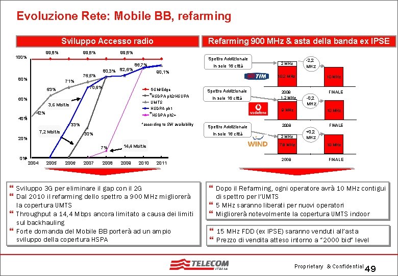 Evoluzione Rete: Mobile BB, refarming Sviluppo Accesso radio 99, 8% 100% 99, 8% Spettro