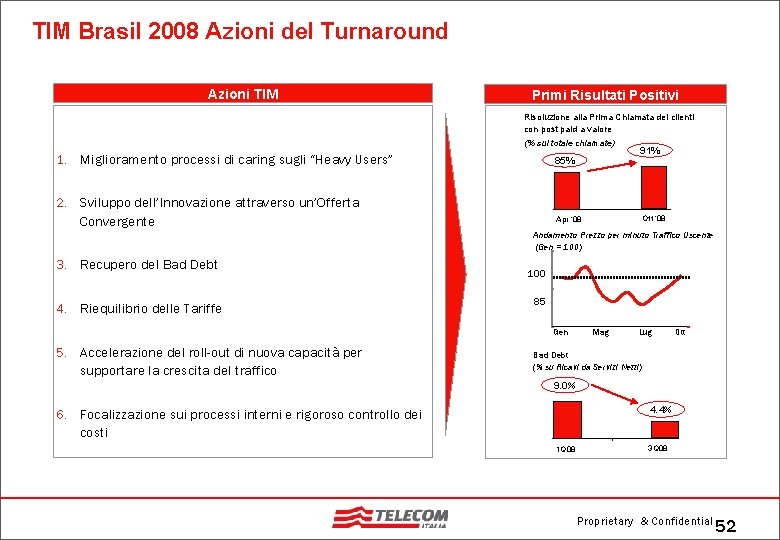 TIM Brasil 2008 Azioni del Turnaround Azioni TIM Primi Risultati Positivi Risoluzione alla Prima