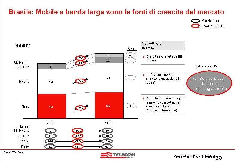 Brasile: Mobile e banda larga sono le fonti di crescita del mercato Mln di