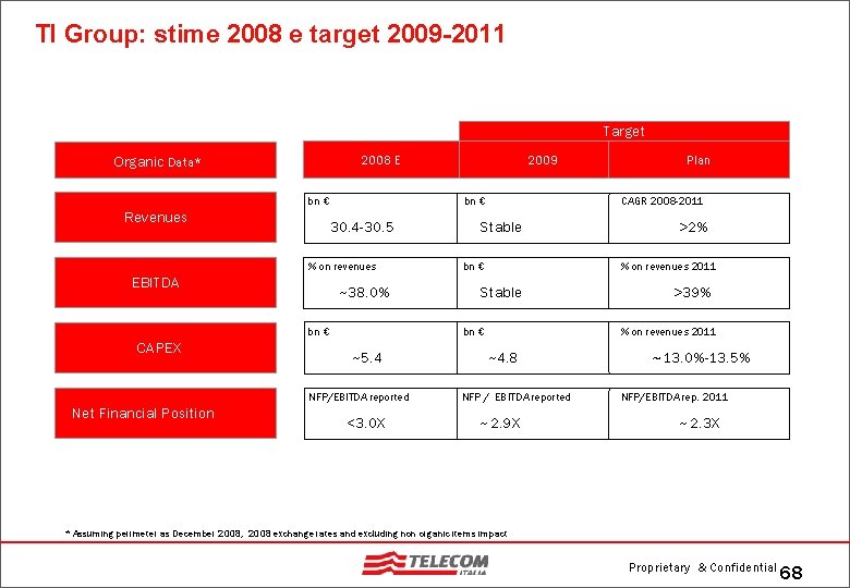 TI Group: stime 2008 e target 2009 -2011 Target Organic Data* 2008 E bn