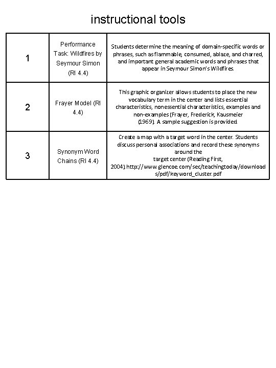 instructional tools Performance 1 Task: Wildfires by Seymour Simon (RI 4. 4) 2 3