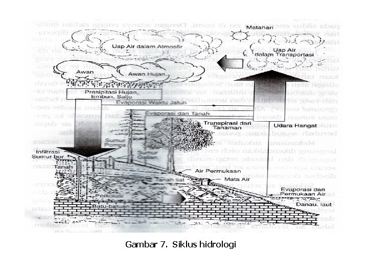 Gambar 7. Siklus hidrologi 