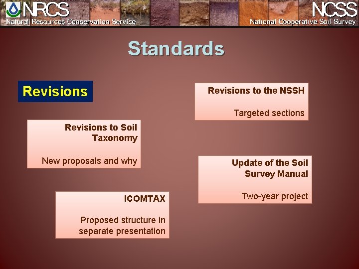 Standards Revisions to the NSSH Targeted sections Revisions to Soil Taxonomy New proposals and