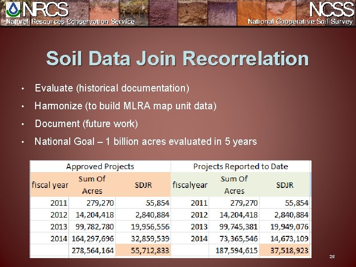 Soil Data Join Recorrelation • Evaluate (historical documentation) • Harmonize (to build MLRA map