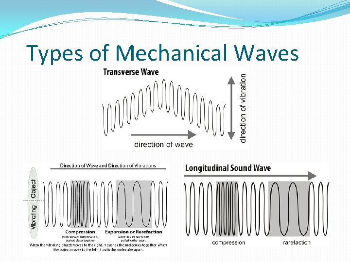 Types of Mechanical Waves Types of Mechanical Waves