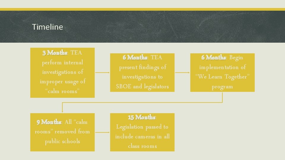 Timeline 3 Months: Months TEA perform internal investigations of improper usage of “calm rooms”