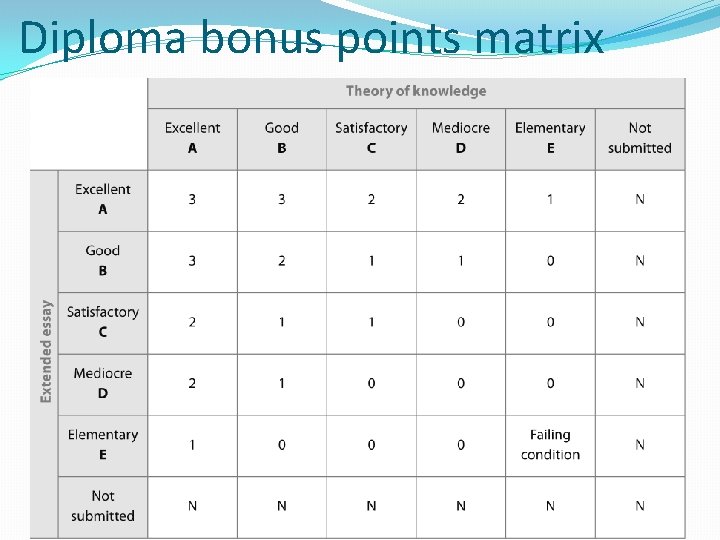 Diploma bonus points matrix 