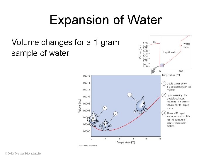 Expansion of Water Volume changes for a 1 -gram sample of water. © 2012