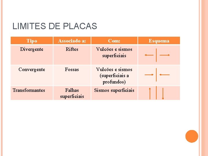 LIMITES DE PLACAS Tipo Associado a: Com: Divergente Riftes Vulcões e sismos superficiais Convergente