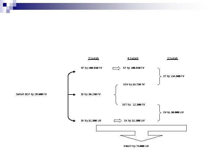3 Selisih SP Rp 100. 850 FV 4 Selisih 2 Selisih SP Rp 100.