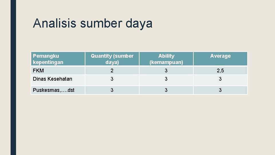 Analisis sumber daya Pemangku kepentingan Quantity (sumber daya) Ability (kemampuan) Average FKM 2 3