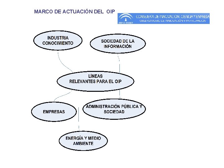 MARCO DE ACTUACIÓN DEL OIP MARCO DE ACTUACIÓN DEL OIP