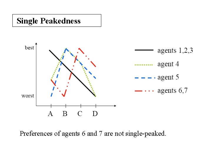 Single Peakedness Preferences of agents 6 and 7 are not single-peaked. 