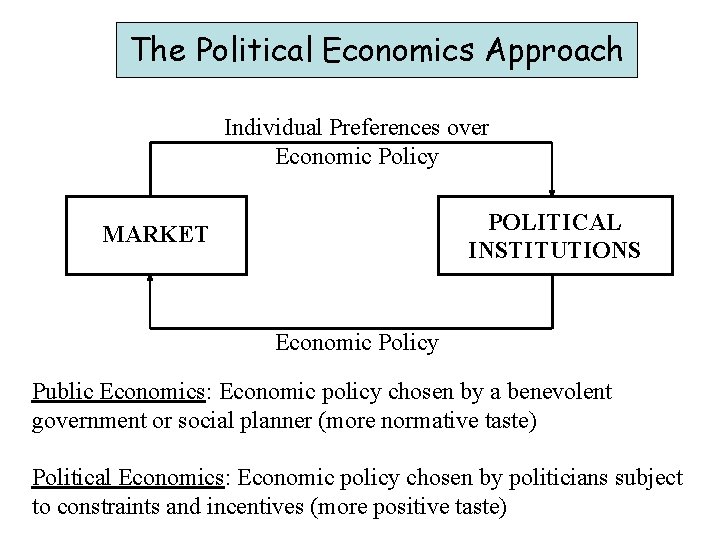 The Political Economics Approach Individual Preferences over Economic Policy POLITICAL INSTITUTIONS MARKET Economic Policy
