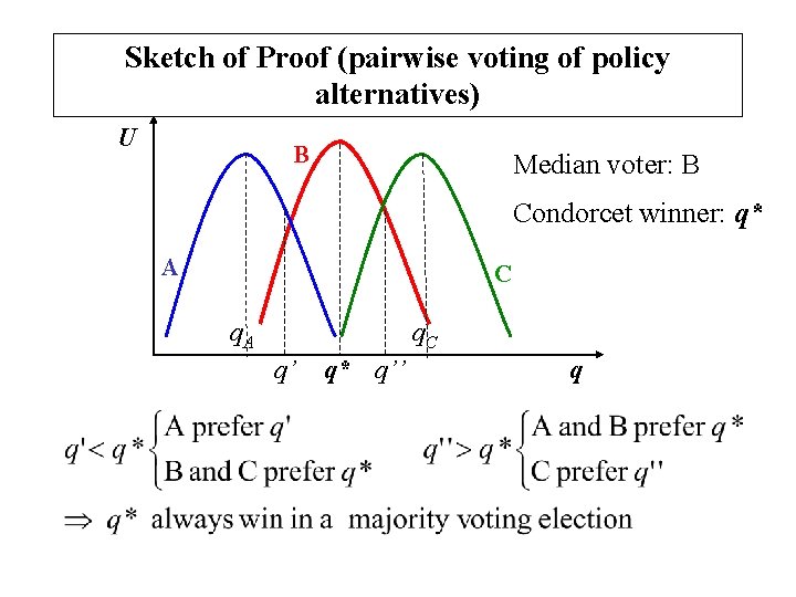 Sketch of Proof (pairwise voting of policy alternatives) U B Median voter: B Condorcet