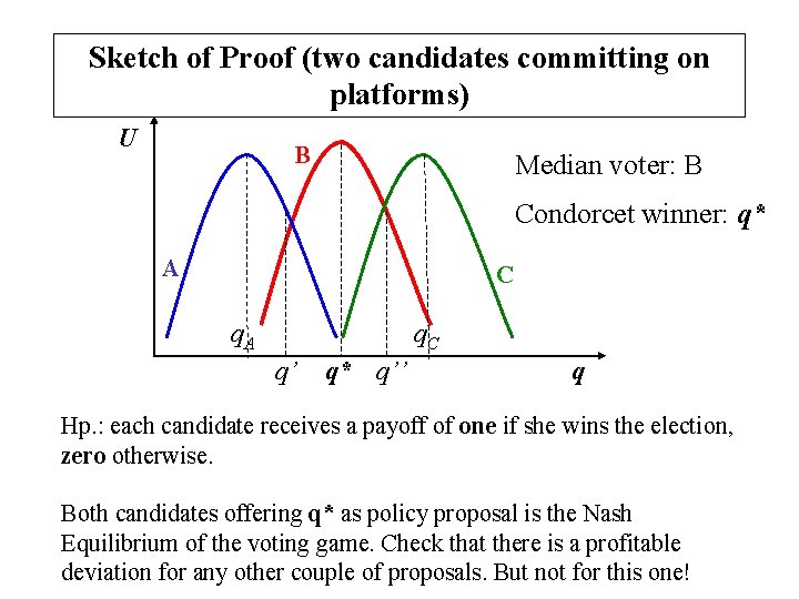 Sketch of Proof (two candidates committing on platforms) U B Median voter: B Condorcet