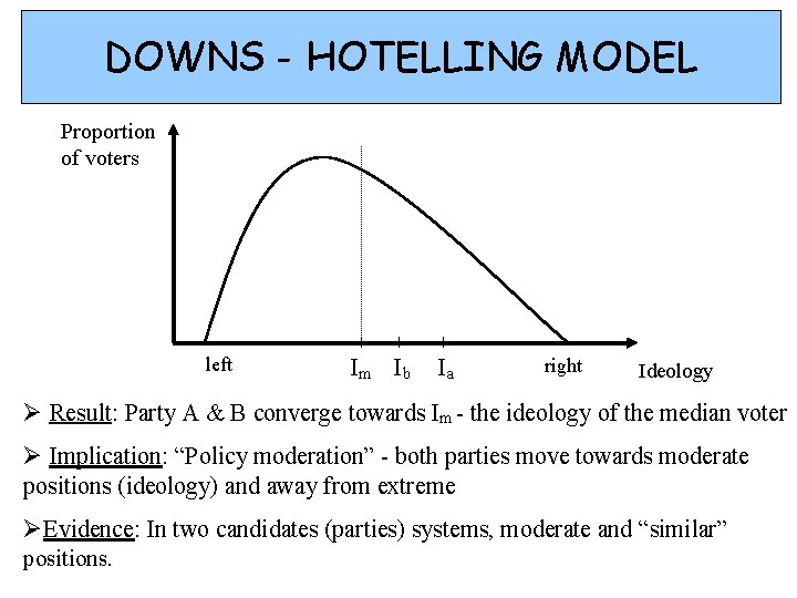 DOWNS - HOTELLING MODEL Proportion of voters left Im Ib Ia right Ideology Ø