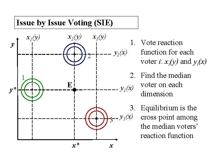 Issue by Issue Voting (SIE) x 1(y) y x 2(y) x 3(y) 1. Vote