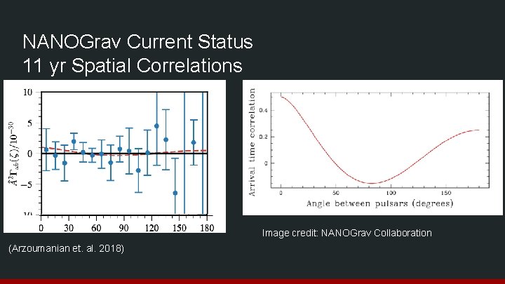 NANOGrav Current Status 11 yr Spatial Correlations Image credit: NANOGrav Collaboration (Arzoumanian et. al.
