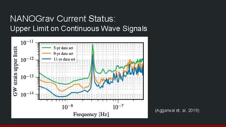 NANOGrav Current Status: Upper Limit on Continuous Wave Signals (Aggarwal et. al. 2019) 