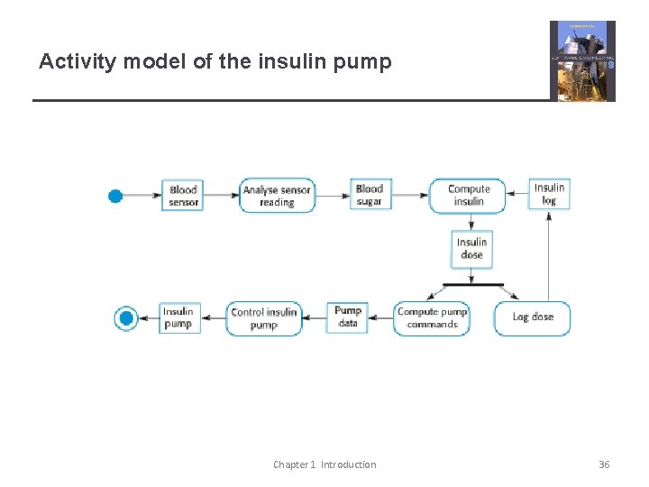 Activity model of the insulin pump Chapter 1 Introduction 36 