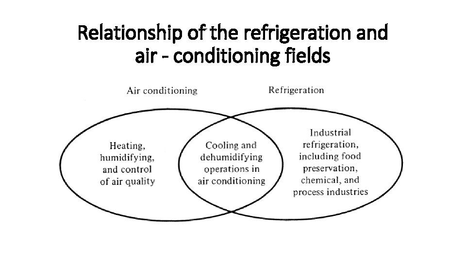 Relationship of the refrigeration and air - conditioning fields 