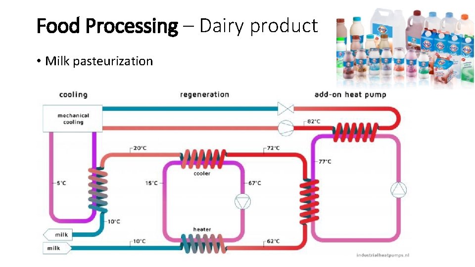 Food Processing – Dairy product • Milk pasteurization 